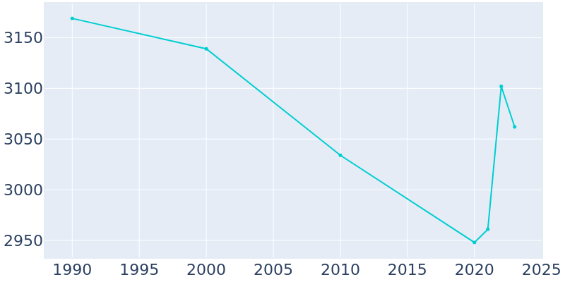 Population Graph For Tishomingo, 1990 - 2022