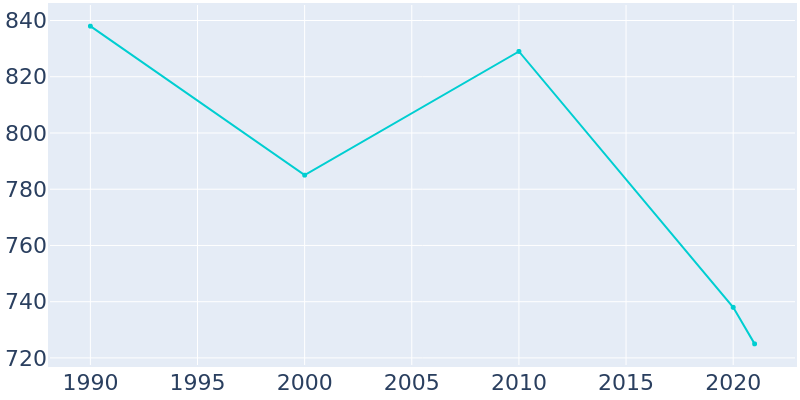 Population Graph For Tiskilwa, 1990 - 2022
