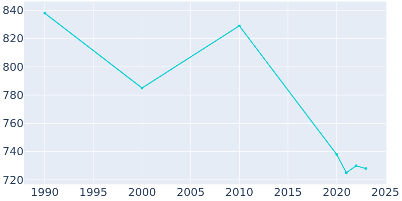 Population Graph For Tiskilwa, 1990 - 2022