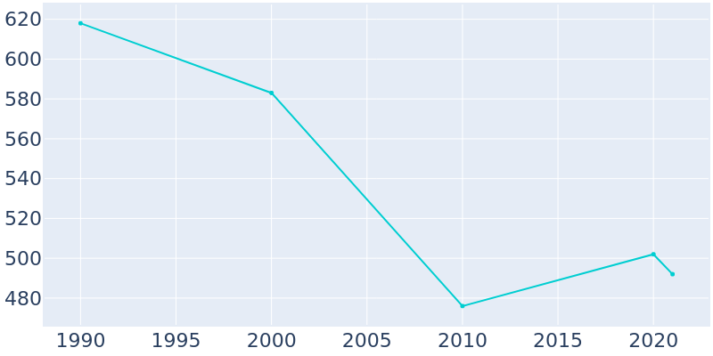 Population Graph For Titonka, 1990 - 2022