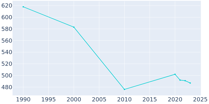 Population Graph For Titonka, 1990 - 2022