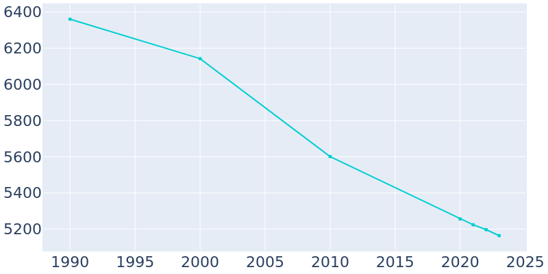 Population Graph For Titusville, 1990 - 2022