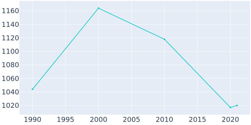 Population Graph For Tivoli, 1990 - 2022