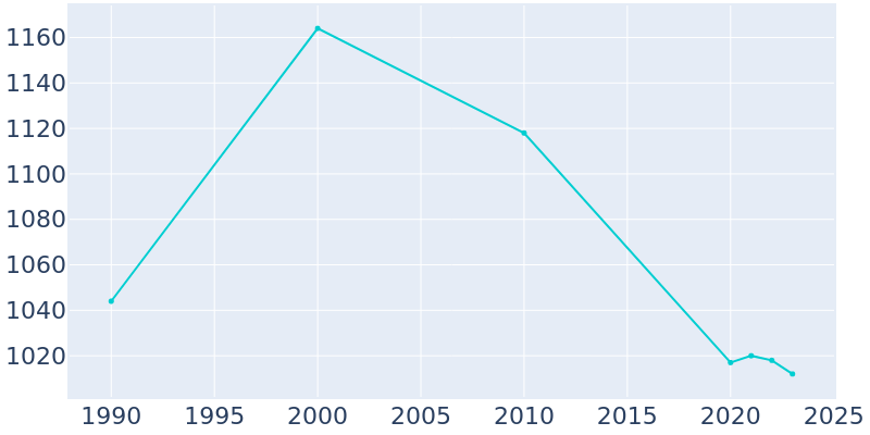 Population Graph For Tivoli, 1990 - 2022