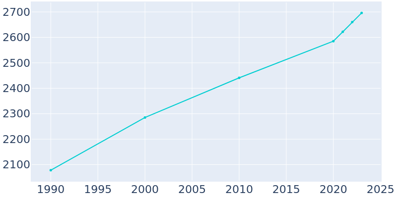 Population Graph For Tobaccoville, 1990 - 2022