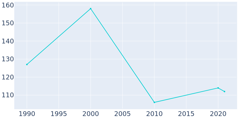 Population Graph For Tobias, 1990 - 2022