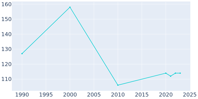 Population Graph For Tobias, 1990 - 2022