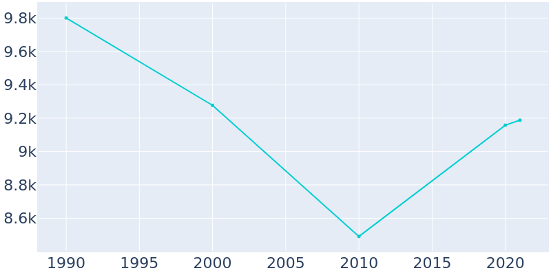 Population Graph For Toccoa, 1990 - 2022