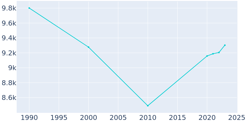 Population Graph For Toccoa, 1990 - 2022