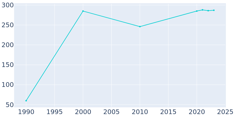 Population Graph For Toccopola, 1990 - 2022