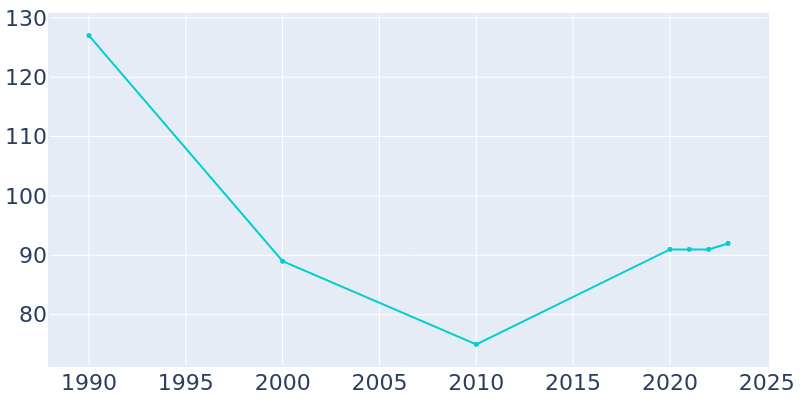 Population Graph For Toco, 1990 - 2022