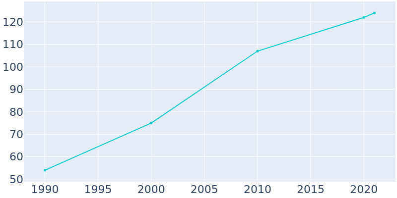 Population Graph For Todd Mission, 1990 - 2022