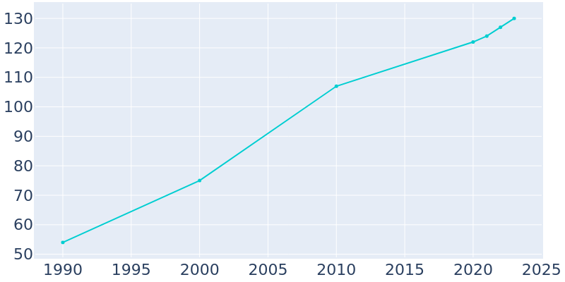 Population Graph For Todd Mission, 1990 - 2022