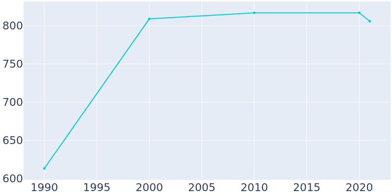 Population Graph For Togiak, 1990 - 2022