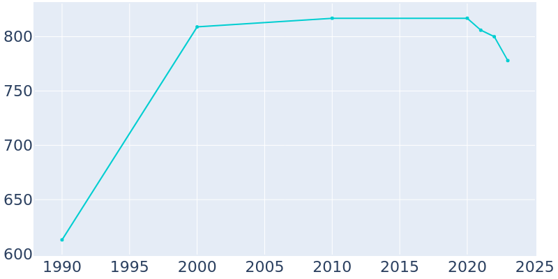 Population Graph For Togiak, 1990 - 2022