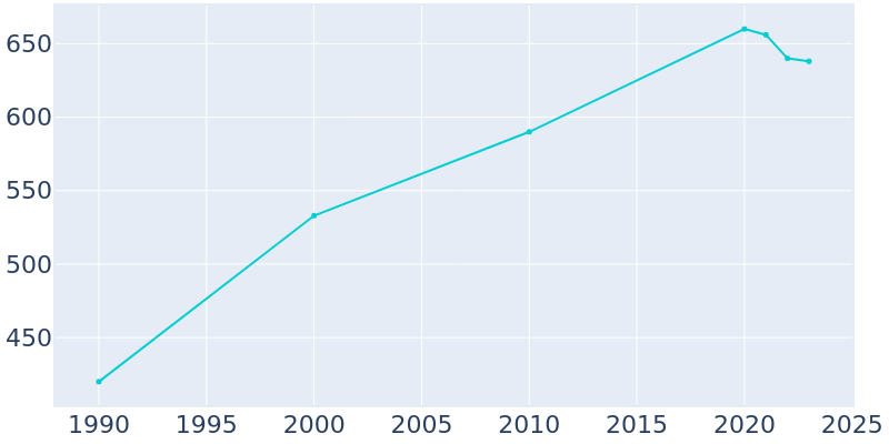 Population Graph For Toksook Bay, 1990 - 2022