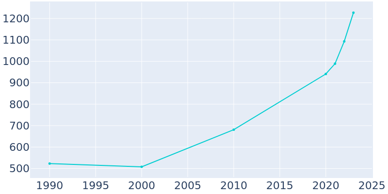 Population Graph For Tolar, 1990 - 2022