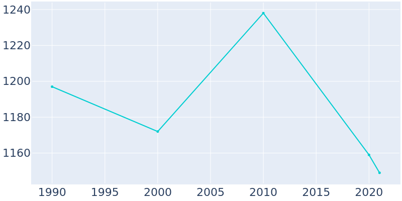 Population Graph For Toledo, 1990 - 2022