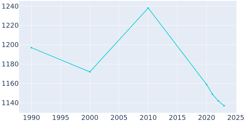 Population Graph For Toledo, 1990 - 2022