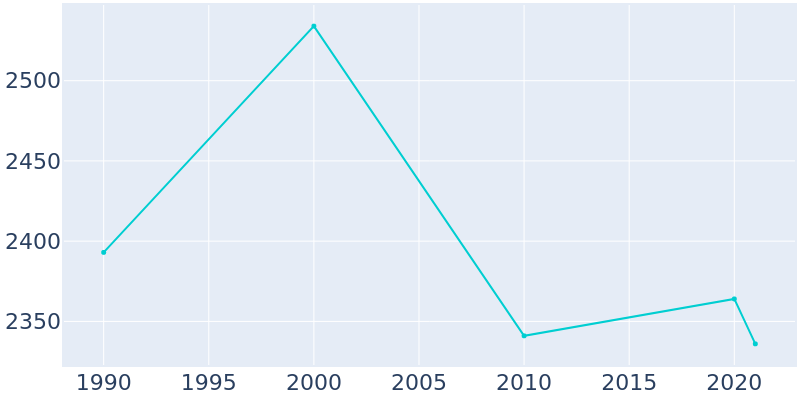 Population Graph For Toledo, 1990 - 2022