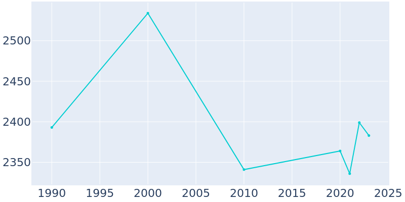 Population Graph For Toledo, 1990 - 2022