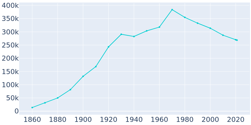 Population Graph For Toledo, 1860 - 2022