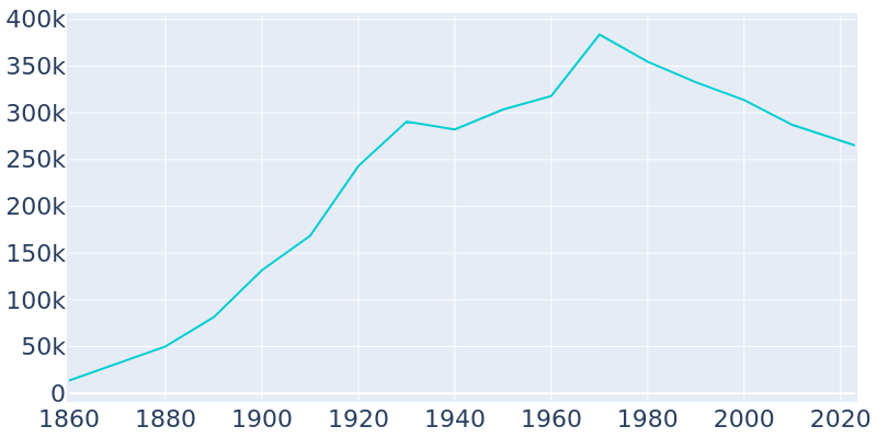 Population Graph For Toledo, 1860 - 2022