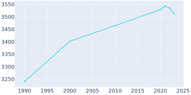 Population Graph For Toledo, 1990 - 2022