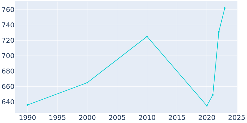 Population Graph For Toledo, 1990 - 2022