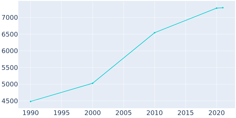 Population Graph For Tolleson, 1990 - 2022