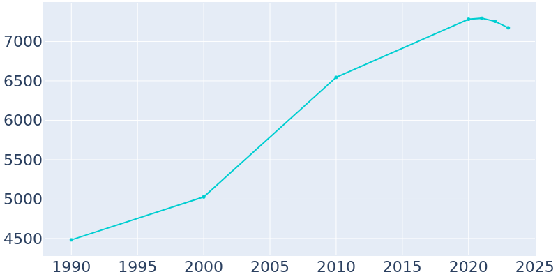 Population Graph For Tolleson, 1990 - 2022