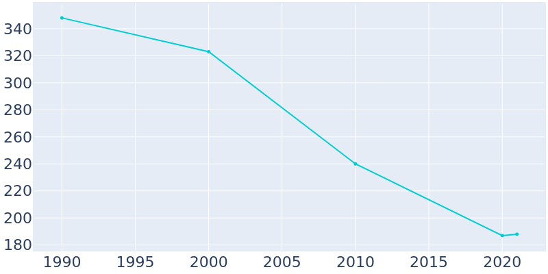 Population Graph For Tollette, 1990 - 2022