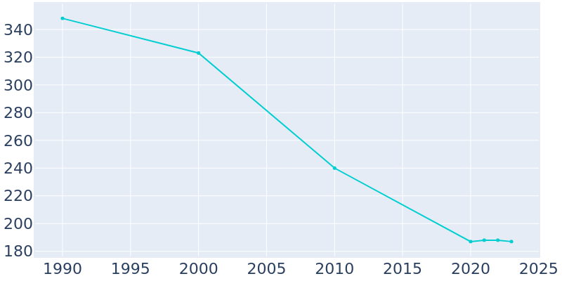 Population Graph For Tollette, 1990 - 2022