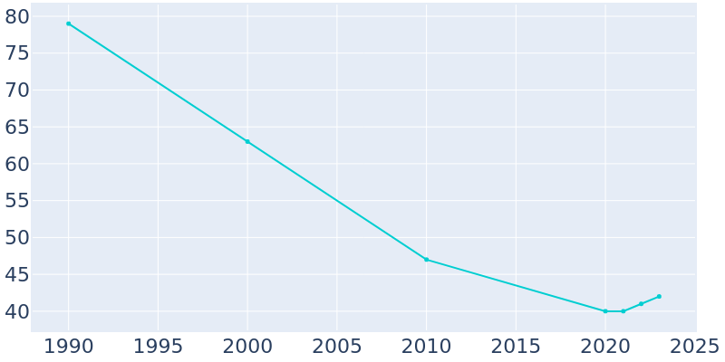 Population Graph For Tolley, 1990 - 2022