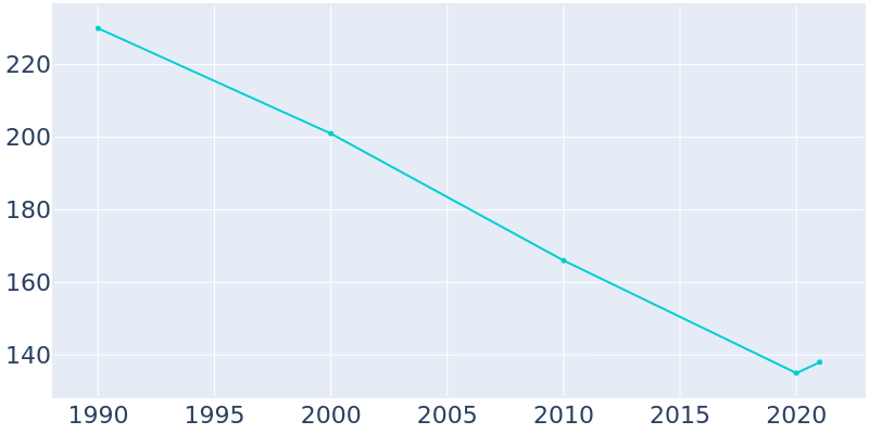 Population Graph For Tolna, 1990 - 2022