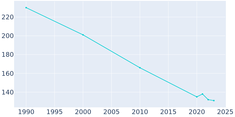 Population Graph For Tolna, 1990 - 2022