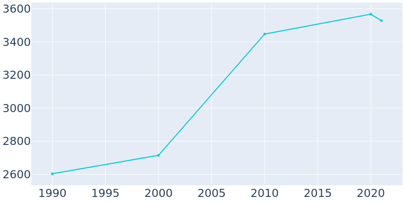 Population Graph For Tolono, 1990 - 2022
