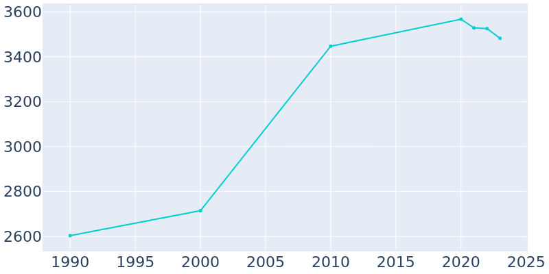 Population Graph For Tolono, 1990 - 2022