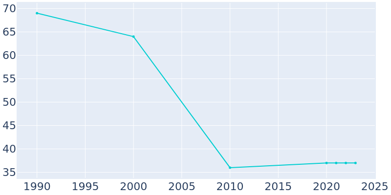 Population Graph For Tolstoy, 1990 - 2022