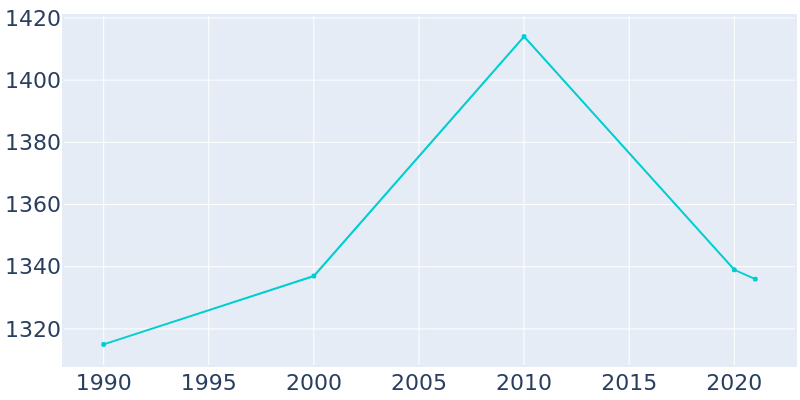 Population Graph For Toluca, 1990 - 2022