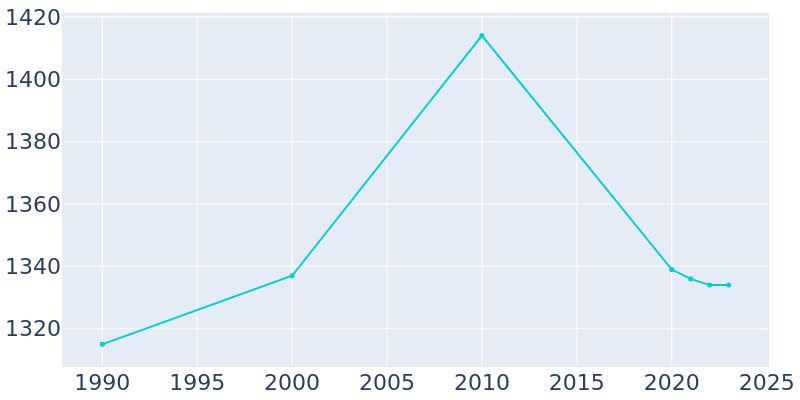 Population Graph For Toluca, 1990 - 2022