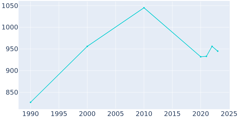 Population Graph For Tom Bean, 1990 - 2022