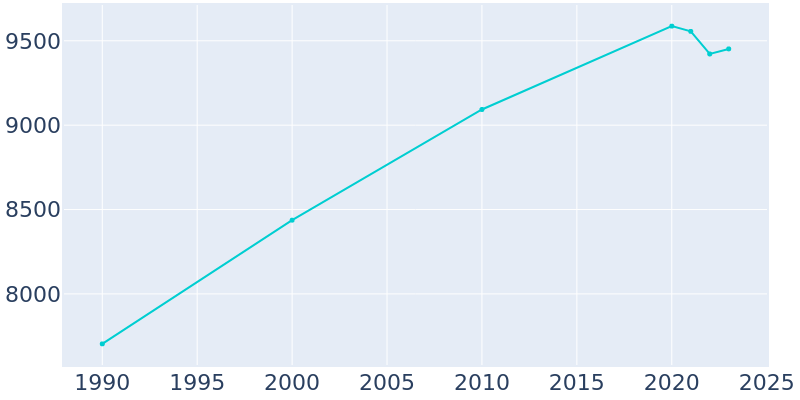 Population Graph For Tomah, 1990 - 2022