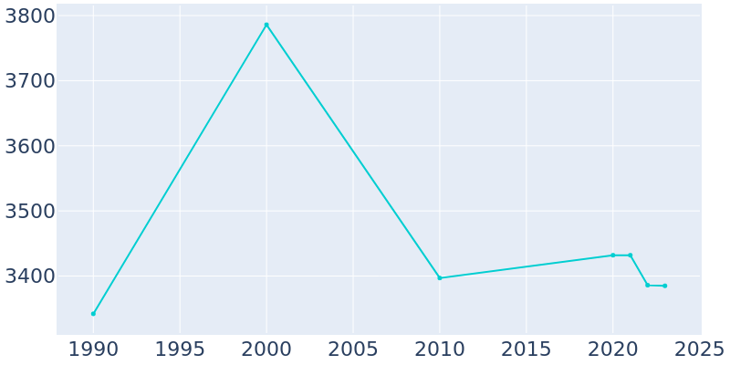 Population Graph For Tomahawk, 1990 - 2022