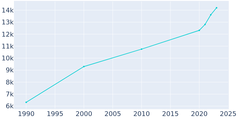 Population Graph For Tomball, 1990 - 2022