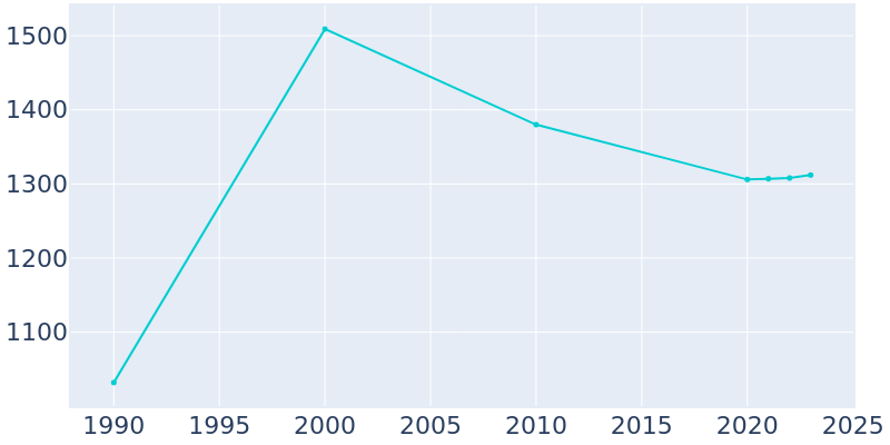 Population Graph For Tombstone, 1990 - 2022