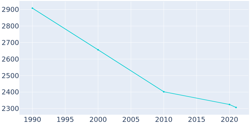Population Graph For Tompkinsville, 1990 - 2022