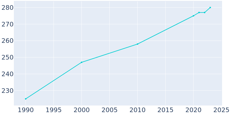 Population Graph For Toms Brook, 1990 - 2022