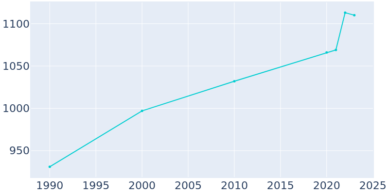 Population Graph For Tonasket, 1990 - 2022