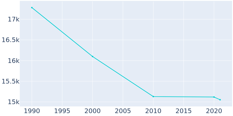 Population Graph For Tonawanda, 1990 - 2022